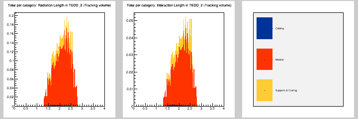 Total per category: MB in TEDD_2 (Tracking volume)